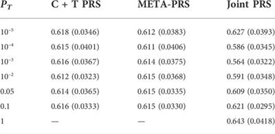 Considering strategies for SNP selection in genetic and polygenic risk scores